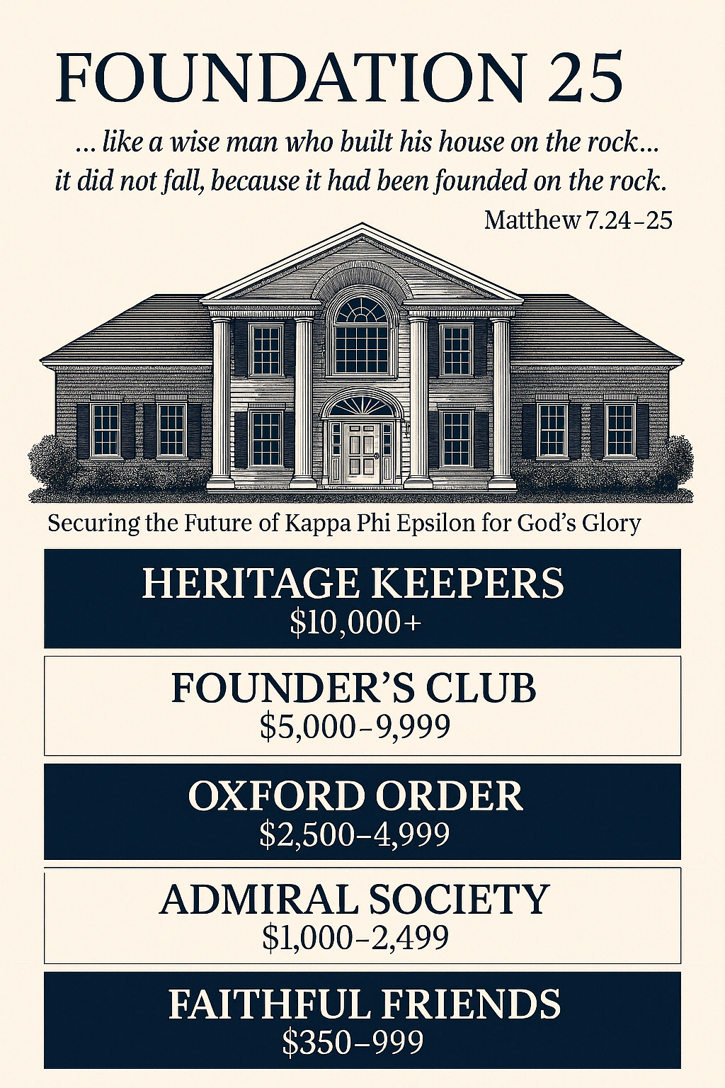 Foundation 25: Securing the Future of Kappa Phi Epsilon for God’s Glory. Matthew 7:24–25. Heritage Keepers: $10,000+; Founder’s Club: $5,000–9,999; Oxford Order: $2,500–4,999; Admiral Society: $1,000–2,499; Faithful Friends: $350–999.